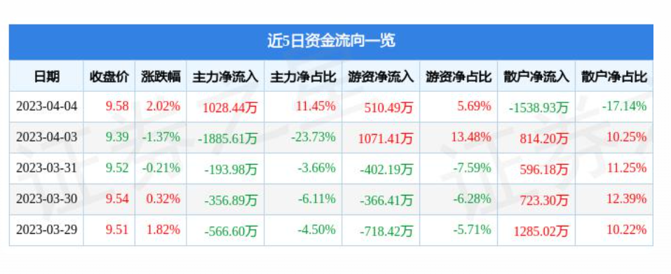 南昌连续两个月回升 3月物流业景气指数为55.5%