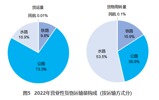 南昌交通部：2022货运量506.63亿吨 同比下降3.1%